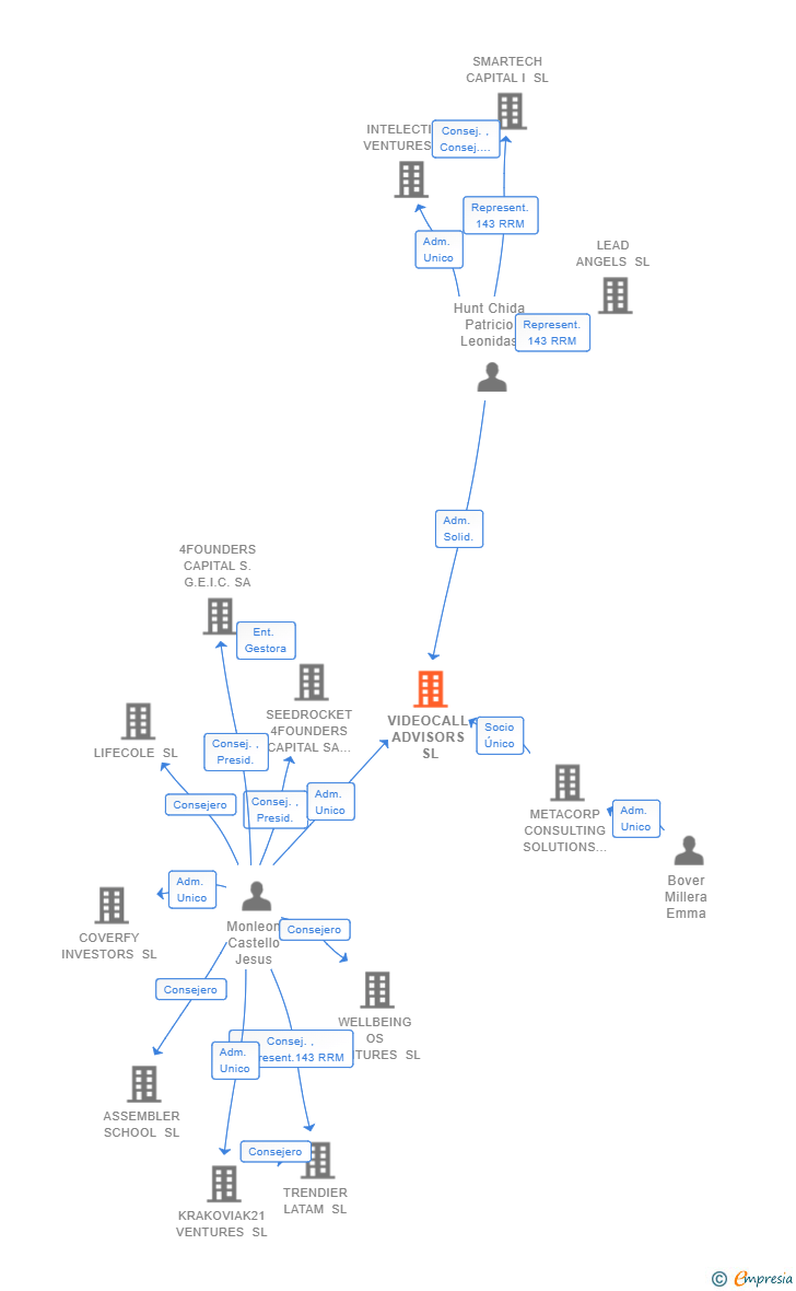 Vinculaciones societarias de VIDEOCALL ADVISORS SL