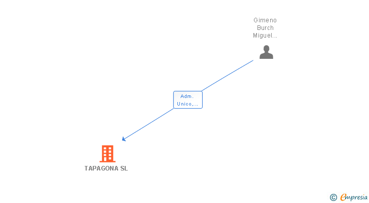 Vinculaciones societarias de TAPAGONA SL