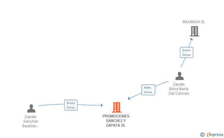 Vinculaciones societarias de PROMOCIONES SANCHEZ Y ZAPATA SL