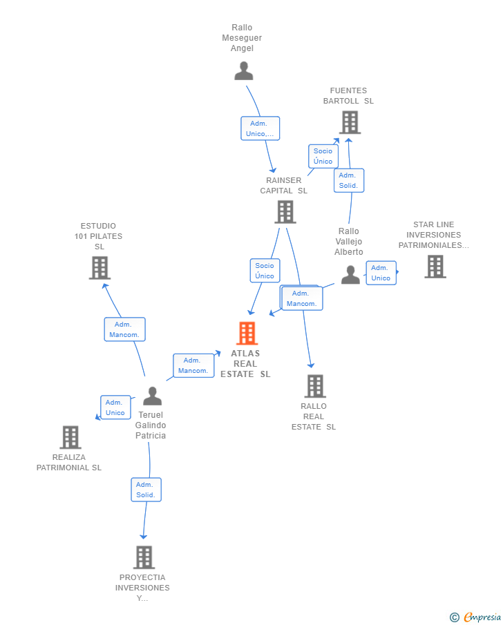 Vinculaciones societarias de ATLAS REAL ESTATE SL