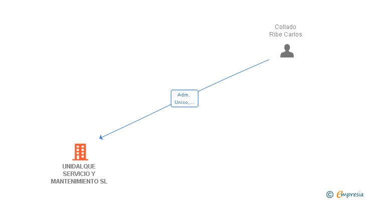 Vinculaciones societarias de UNIDALQUE SERVICIO Y MANTENIMIENTO SL