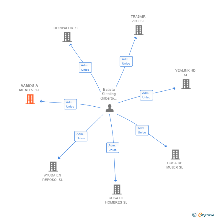 Vinculaciones societarias de VAMOS A MENOS SL