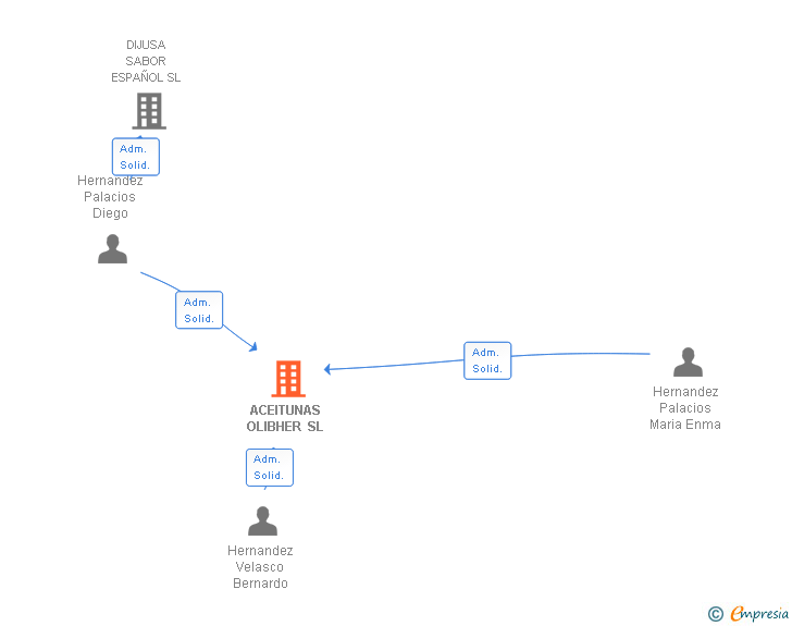 Vinculaciones societarias de ACEITUNAS OLIBHER SL