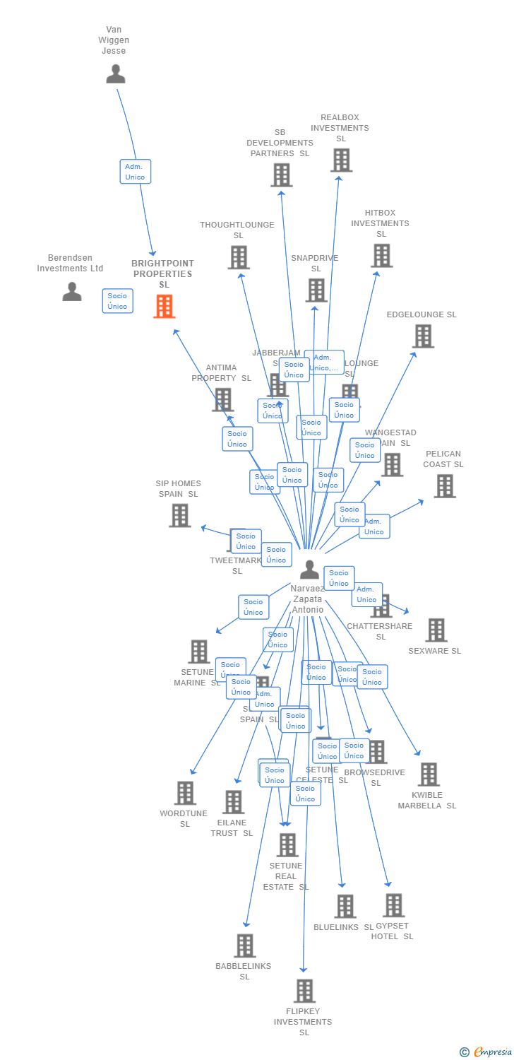 Vinculaciones societarias de BRIGHTPOINT PROPERTIES SL