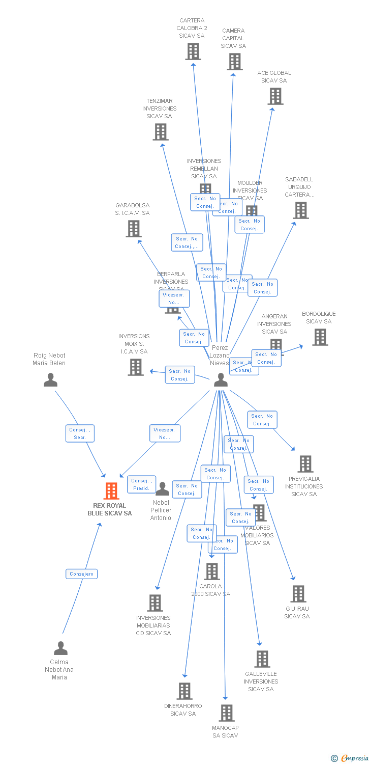 Vinculaciones societarias de REX ROYAL BLUE SICAV SA