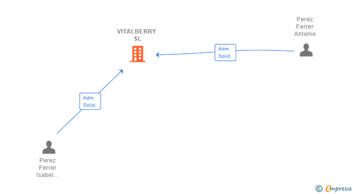 Vinculaciones societarias de VITALBERRY SL