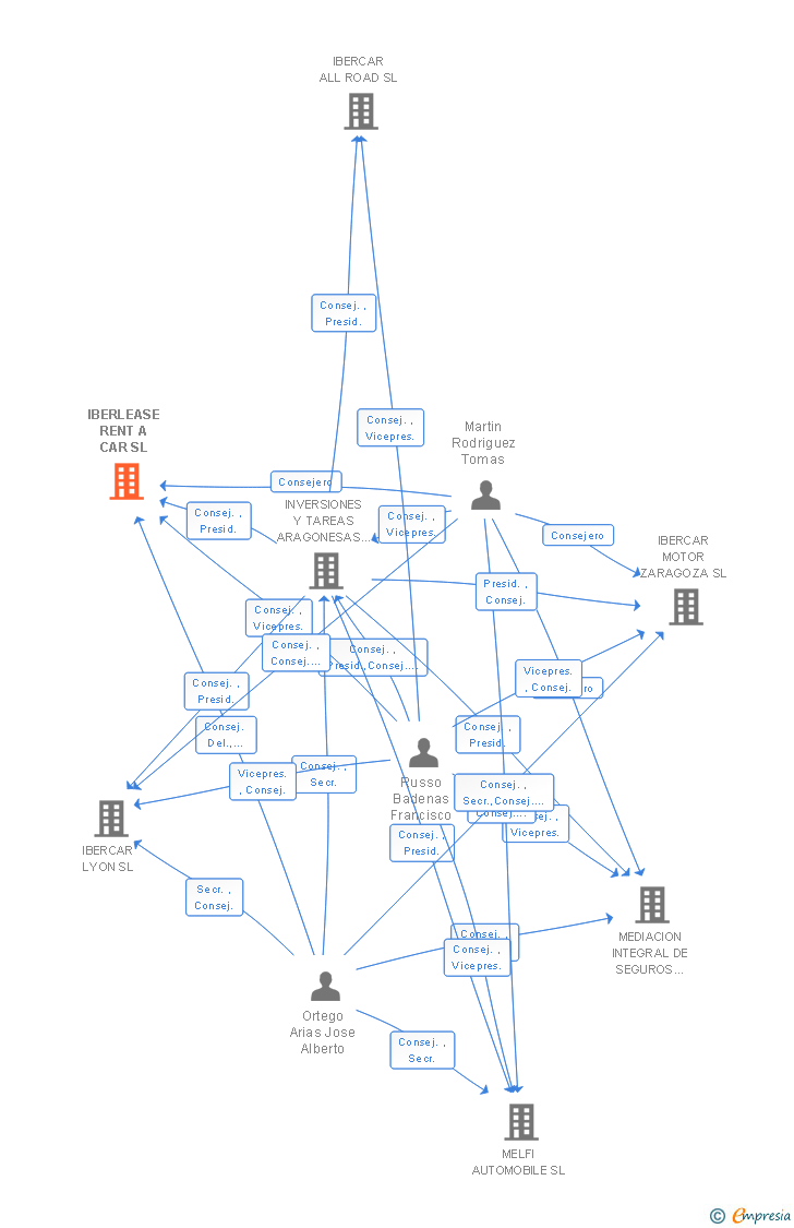 Vinculaciones societarias de IBERLEASE RENT A CAR SL