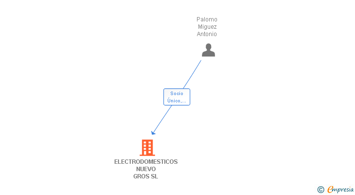 Vinculaciones societarias de ELECTRODOMESTICOS NUEVO GROS SL