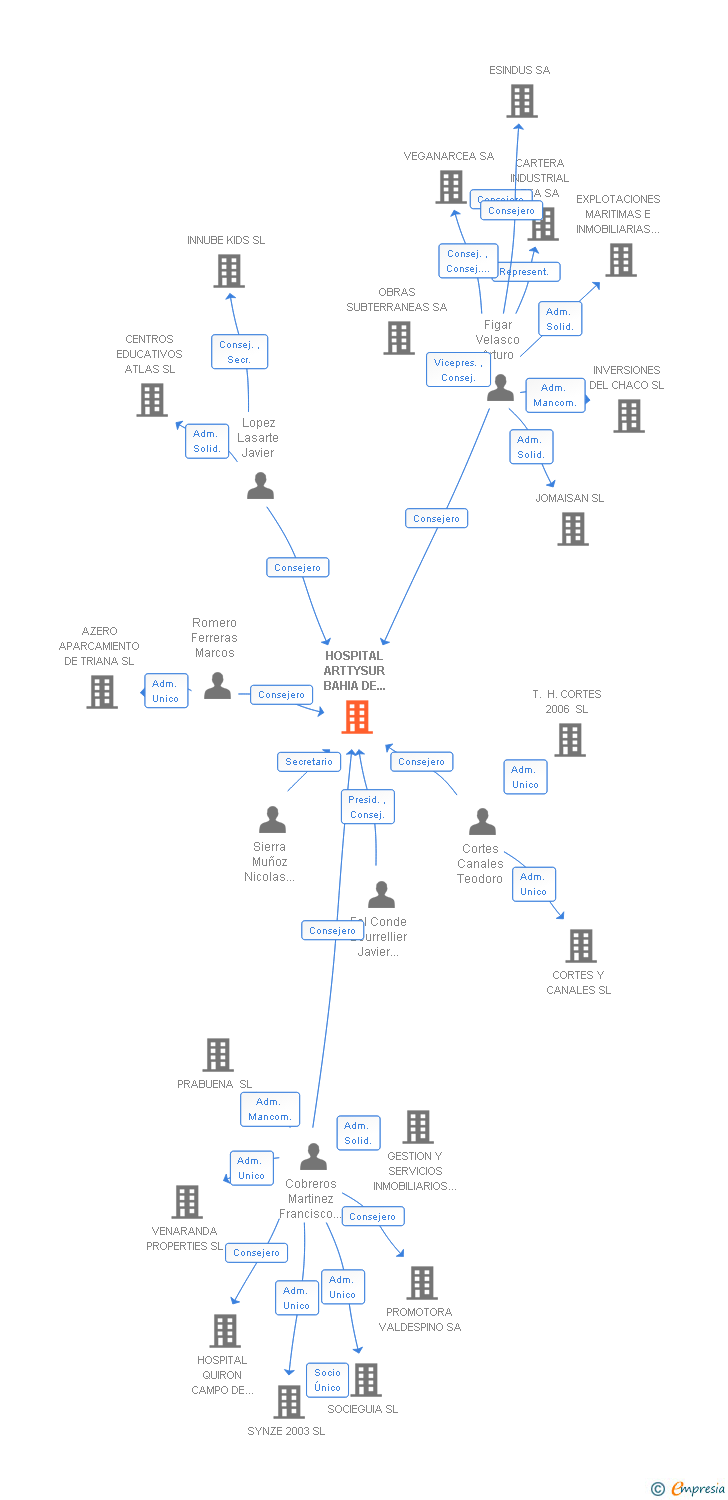 Vinculaciones societarias de HOSPITAL ARTTYSUR BAHIA DE ALGECIRAS SL