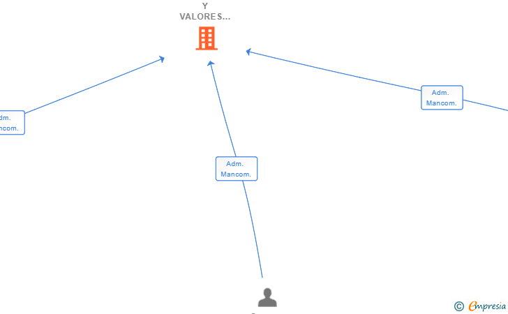 Vinculaciones societarias de PARTICIPACIONES Y VALORES PATRIMONIALES FC SL