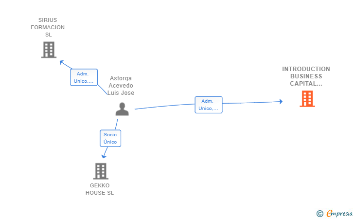 Vinculaciones societarias de INTRODUCTION BUSINESS CAPITAL MEDIA SL