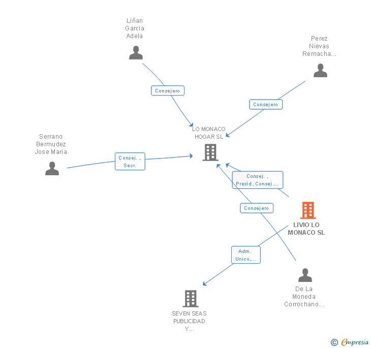 Vinculaciones societarias de LIVIO LO MONACO SL