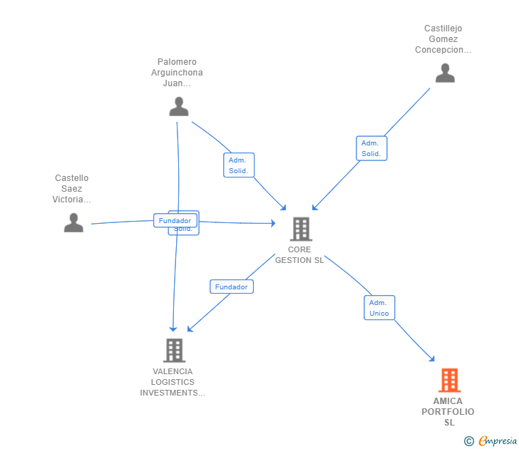 Vinculaciones societarias de AMICA PORTFOLIO SL