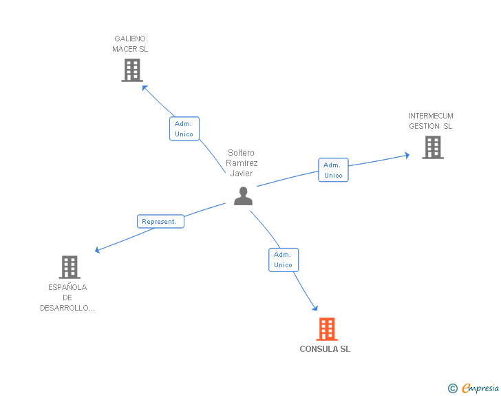 Vinculaciones societarias de CONSULA SL