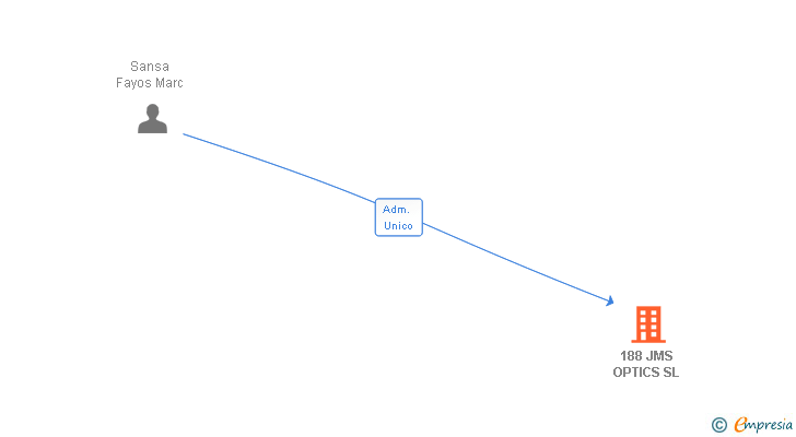 Vinculaciones societarias de 188 JMS OPTICS SL