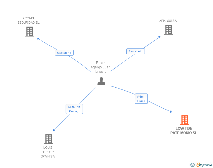 Vinculaciones societarias de LOW TIDE PATRIMONIO SL