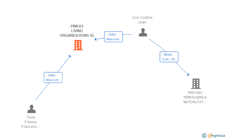 Vinculaciones societarias de PINEA3 LIVING ORGANIZATIONS SL