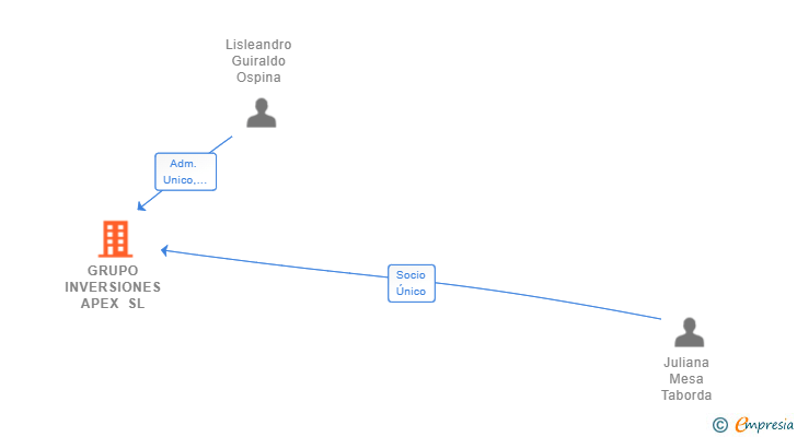Vinculaciones societarias de GRUPO INVERSIONES APEX SL