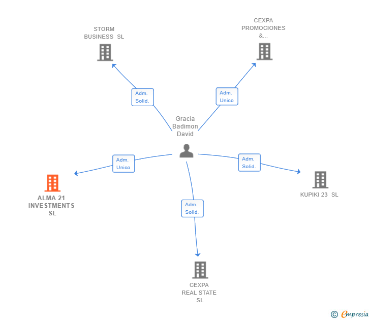 Vinculaciones societarias de ALMA 21 INVESTMENTS SL