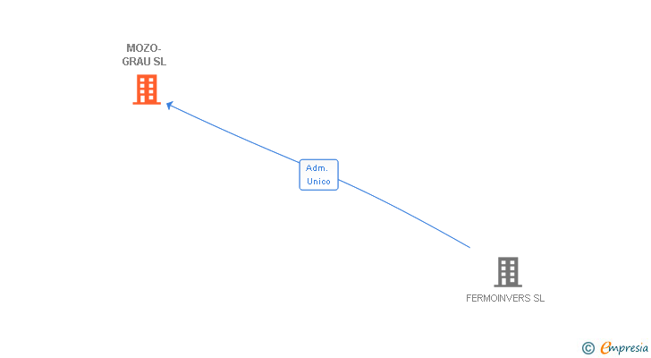 Vinculaciones societarias de MOZO-GRAU SL