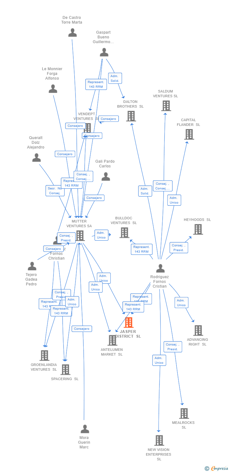 Vinculaciones societarias de JASPER DISTRICT SL