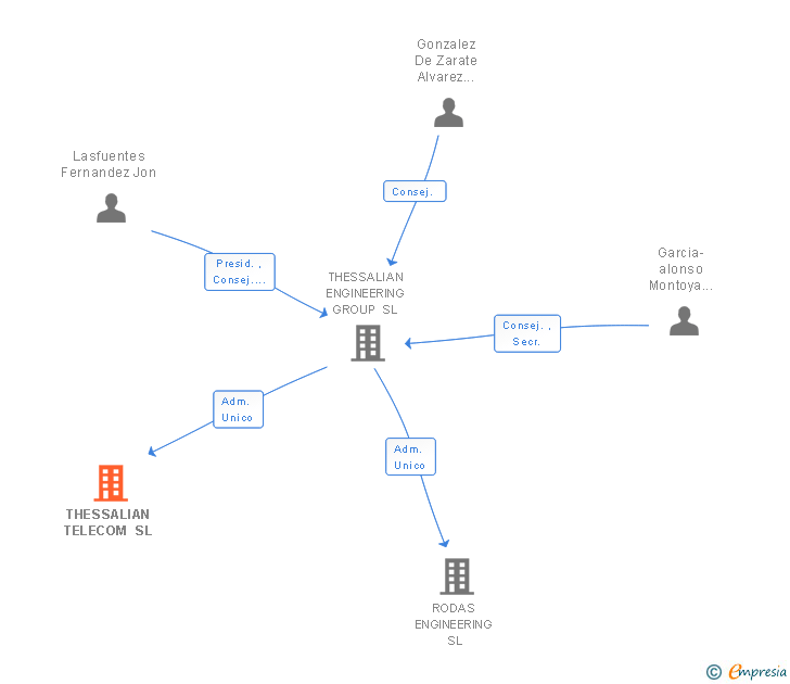 Vinculaciones societarias de THESSALIAN TELECOM SL