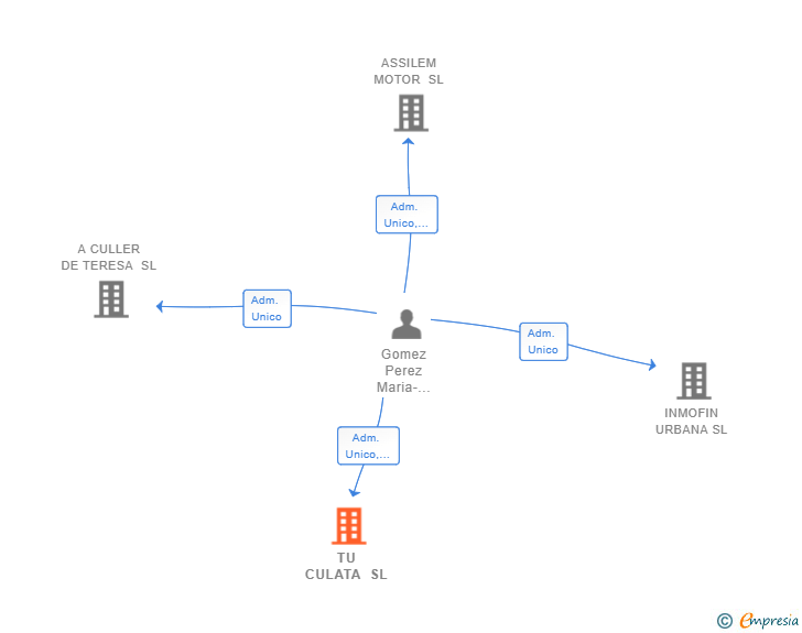 Vinculaciones societarias de TU CULATA SL