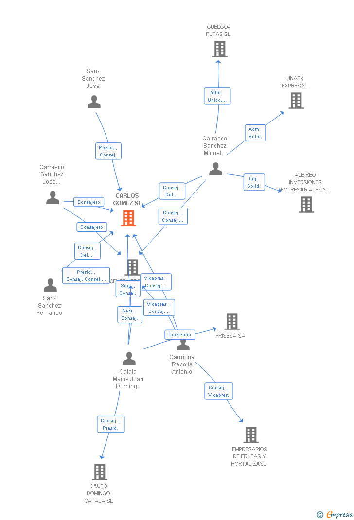 Vinculaciones societarias de CARLOS GOMEZ SL