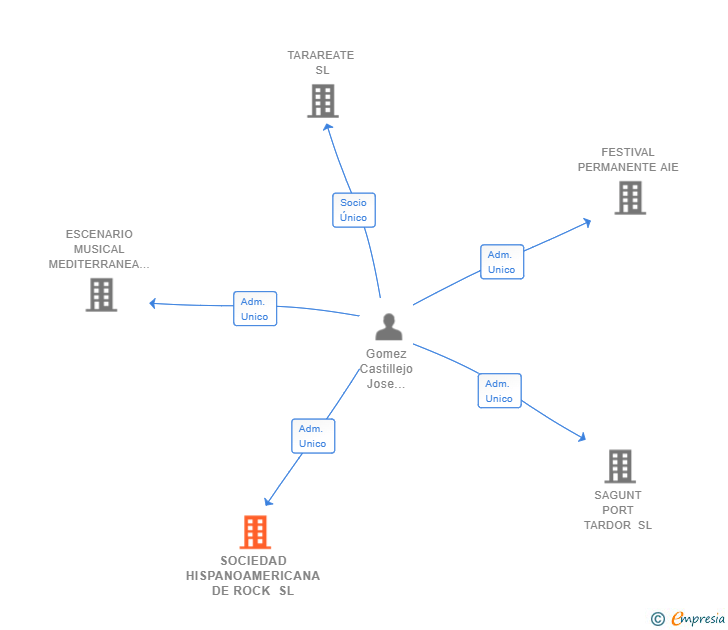Vinculaciones societarias de SOCIEDAD HISPANOAMERICANA DE ROCK SL