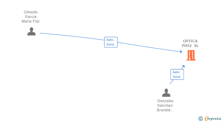 Vinculaciones societarias de OPTICA PH52 SL