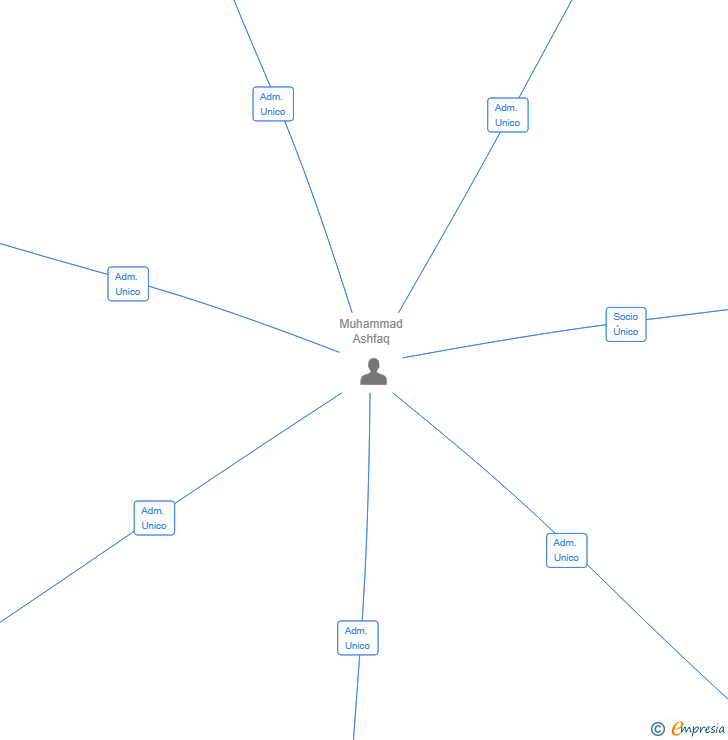 Vinculaciones societarias de RELABEL INTERNATIONAL GROUP SL