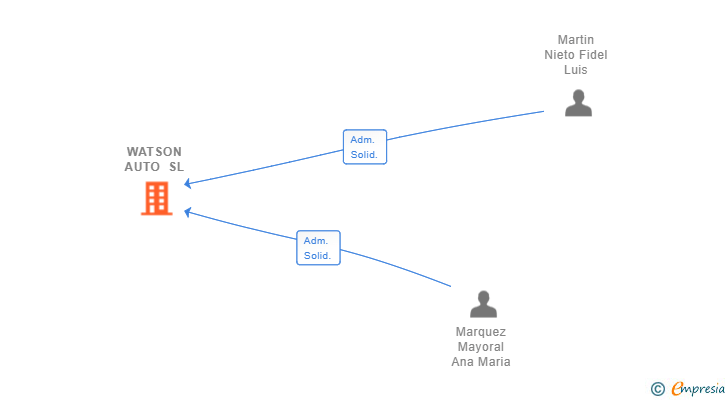 Vinculaciones societarias de WATSON AUTO SL