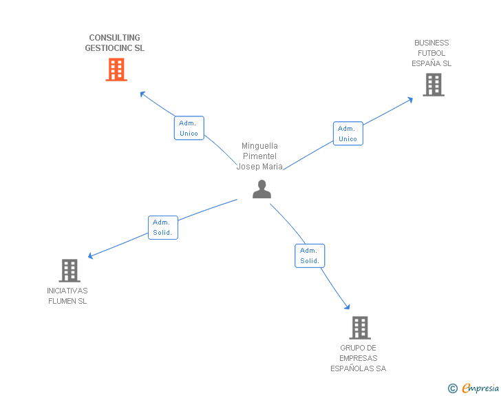 Vinculaciones societarias de CONSULTING GESTIOCINC SL