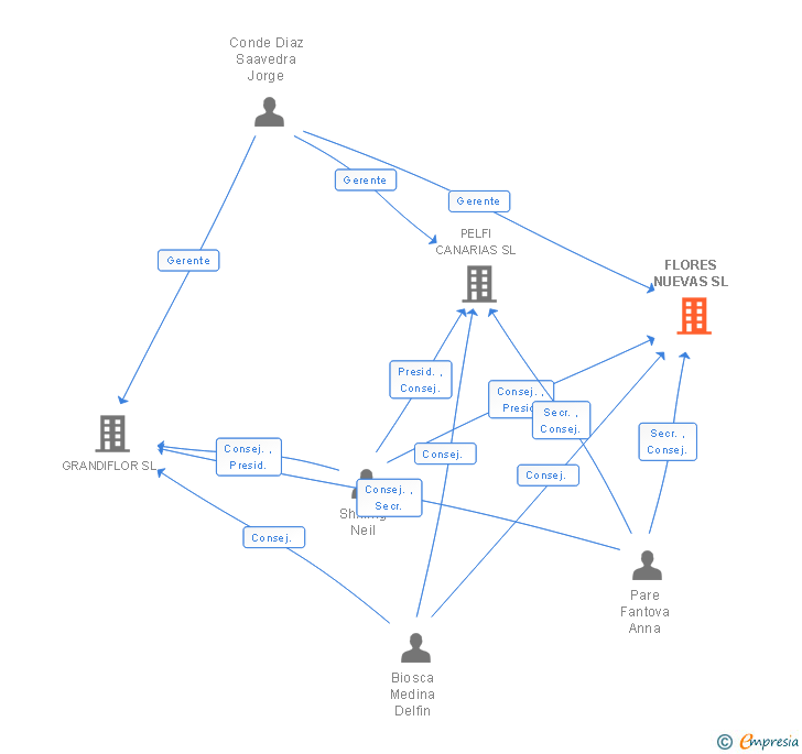 Vinculaciones societarias de FLORES NUEVAS SL