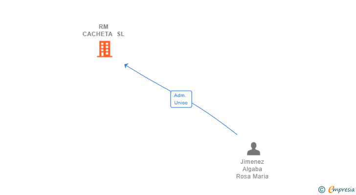 Vinculaciones societarias de RM CACHETA SL