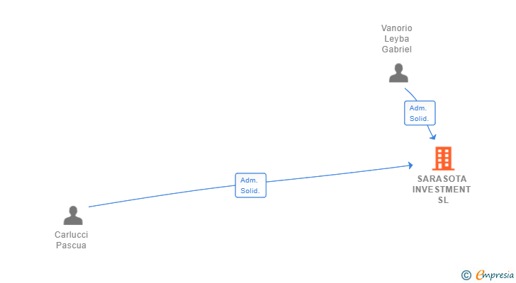 Vinculaciones societarias de SARASOTA INVESTMENT SL
