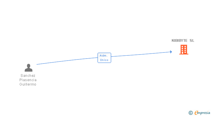 Vinculaciones societarias de KIBIBYTE SL