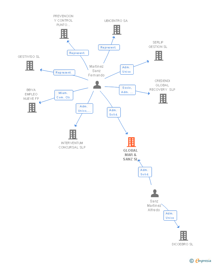 Vinculaciones societarias de GLOBAL MAR & SANZ SL