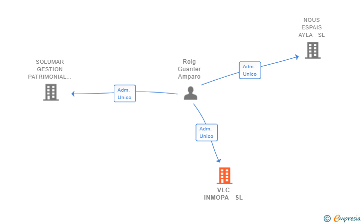 Vinculaciones societarias de VLC INMOPA  SL