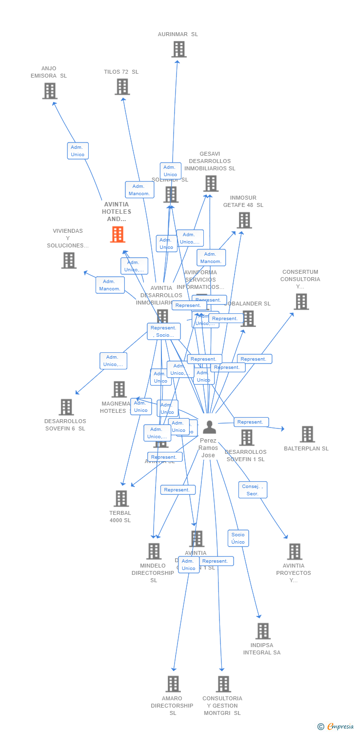 Vinculaciones societarias de AVINTIA HOTELES AND MANAGEMENT SL