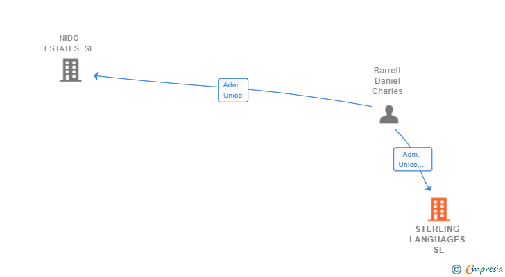 Vinculaciones societarias de STERLING LANGUAGES SL
