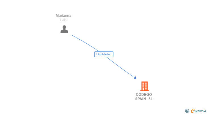 Vinculaciones societarias de CODEGO SPAIN SL