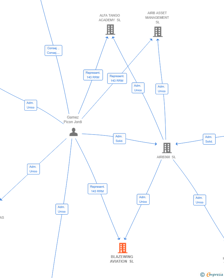 Vinculaciones societarias de BLAZEWING AVIATION SL