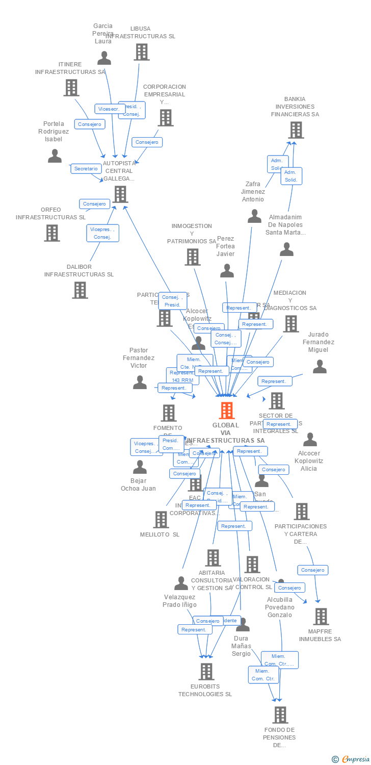 Vinculaciones societarias de GLOBAL VIA INFRAESTRUCTURAS SA