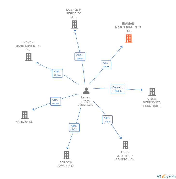 Vinculaciones societarias de INAMAN MANTENIMIENTO SL