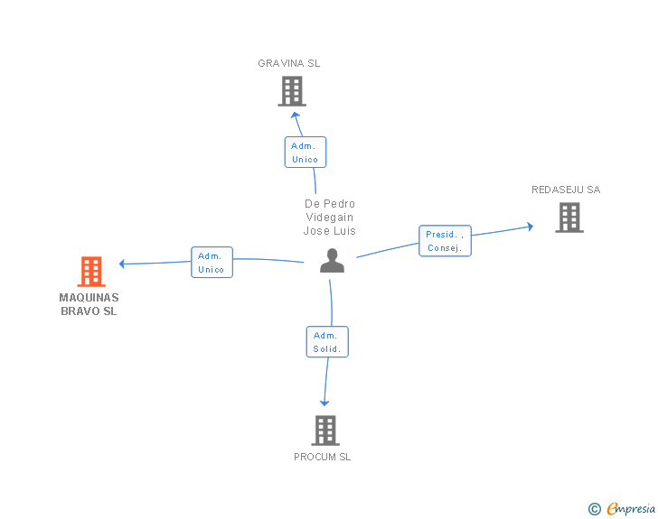 Vinculaciones societarias de MAQUINAS BRAVO SL