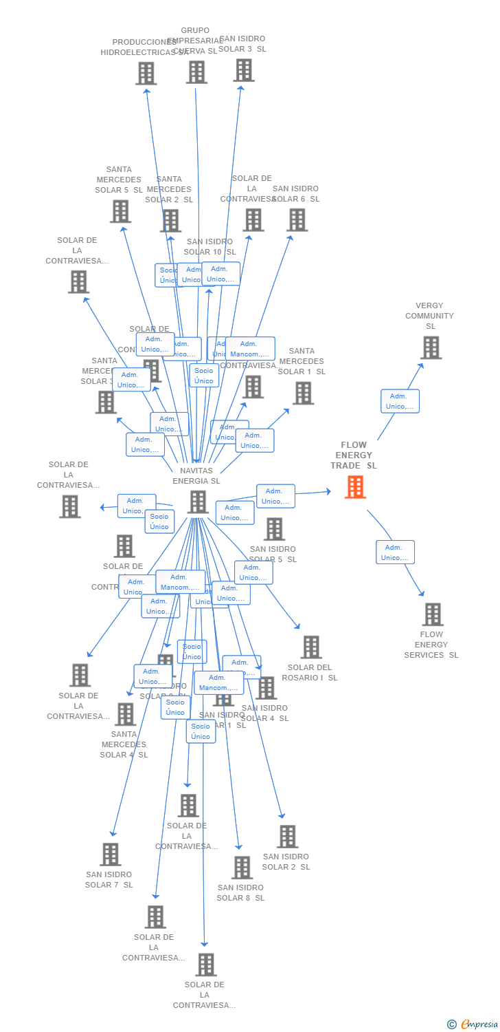 Vinculaciones societarias de FLOW ENERGY TRADE SL