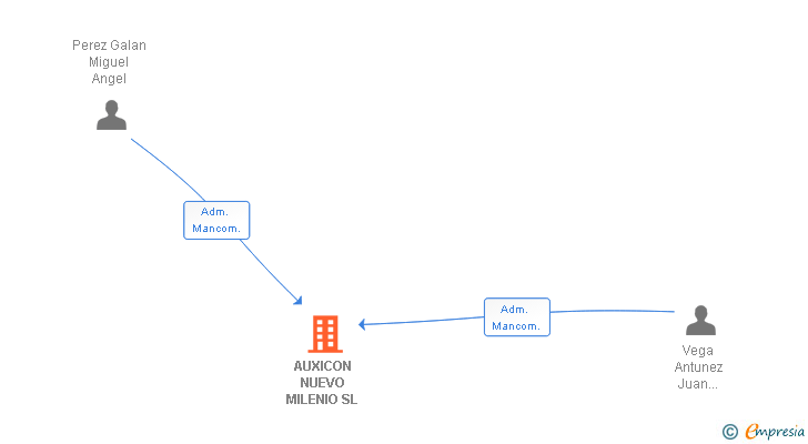 Vinculaciones societarias de AUXICON NUEVO MILENIO SL