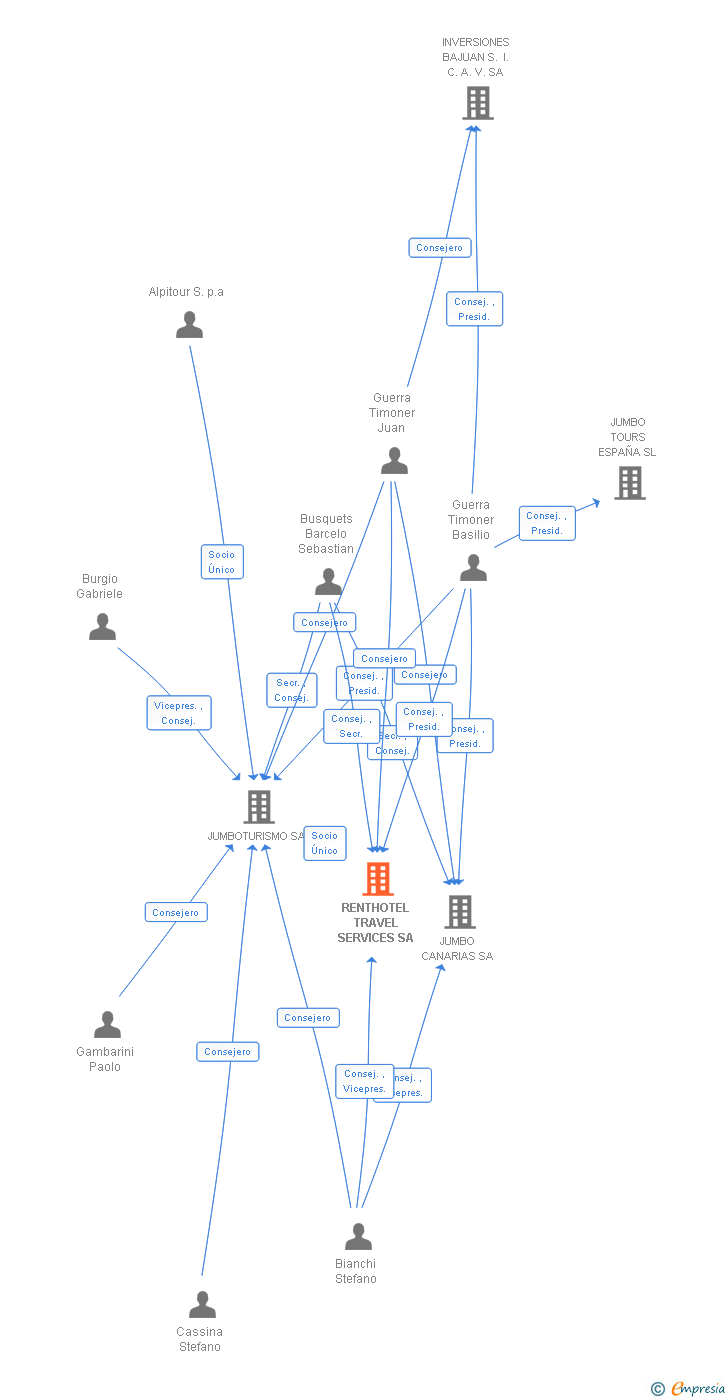Vinculaciones societarias de RENTHOTEL TRAVEL SERVICES SA
