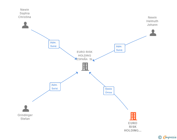Vinculaciones societarias de EURO RISK HOLDING GMBH